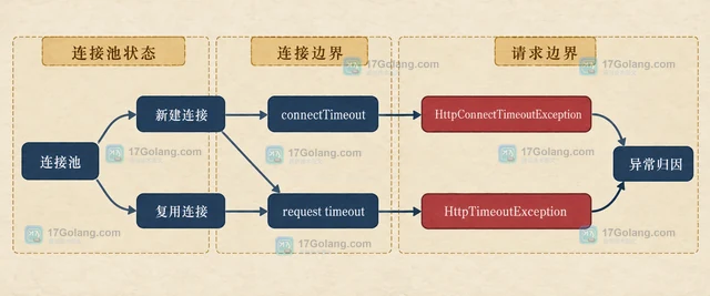 Java HttpClient 怎样分别限制连接建立与响应等待