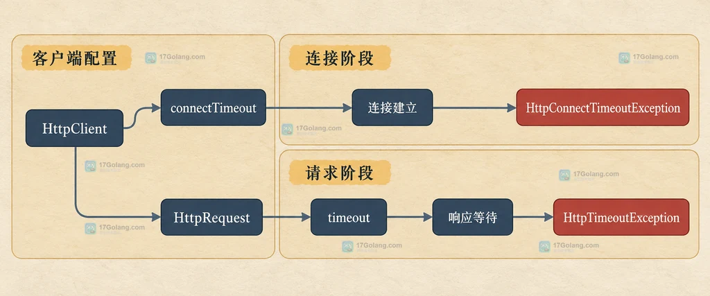 HttpClient 连接建立超时与 HttpRequest 响应等待超时的作用域结构说明图