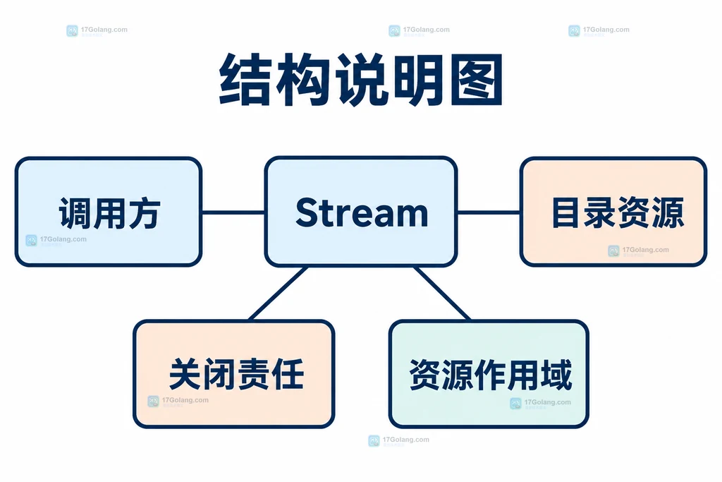 Files.walk流与目录资源所有权结构说明图