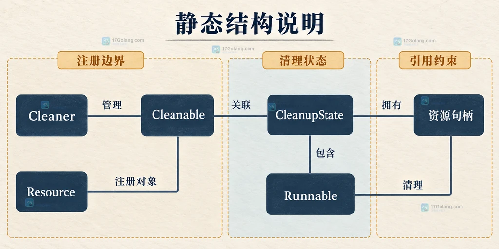 AutoCloseable 显式 close、Cleanable.clean 与 GC 兜底的生命周期职责边界说明图