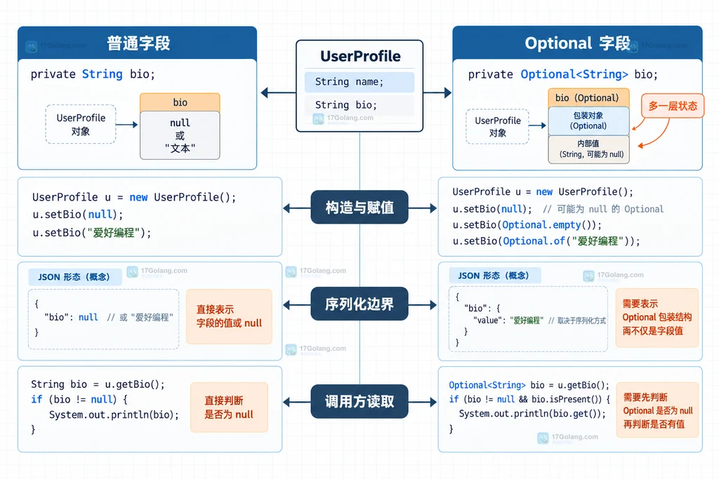 Java 普通字段与 Optional 字段在构造序列化和读取边界的静态对比图