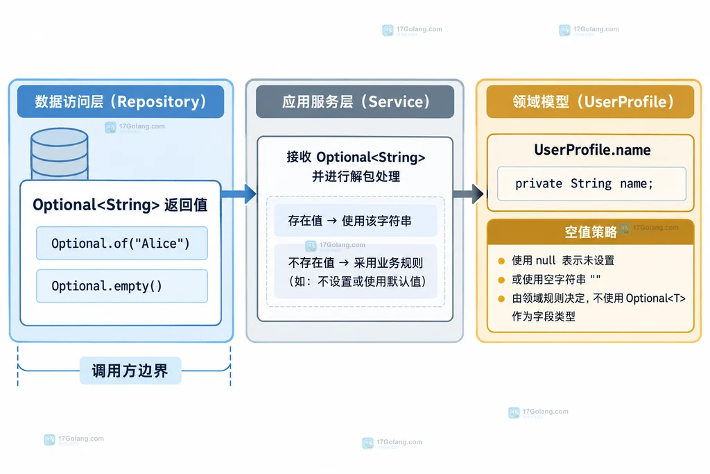 Java Optional 返回值与 UserProfile 字段边界的静态关系说明图