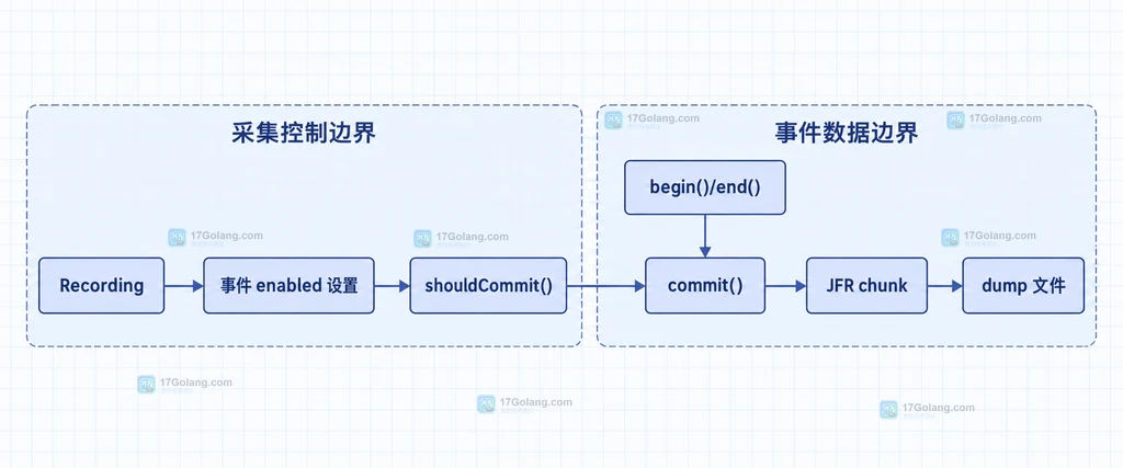 Java JFR Recording、enabled、shouldCommit、commit 与 JFR 文件的静态依赖结构说明图