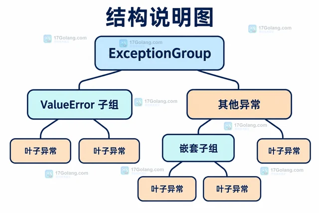 Python asyncio.TaskGroup 怎样在任务组结束时集中处理异常