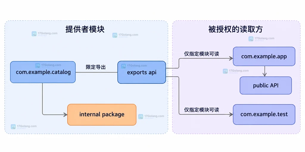 Java 限定 exports 只允许指定模块读取 API 包的静态关系