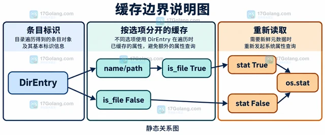 Python os.scandir 怎样减少目录遍历中的属性查询