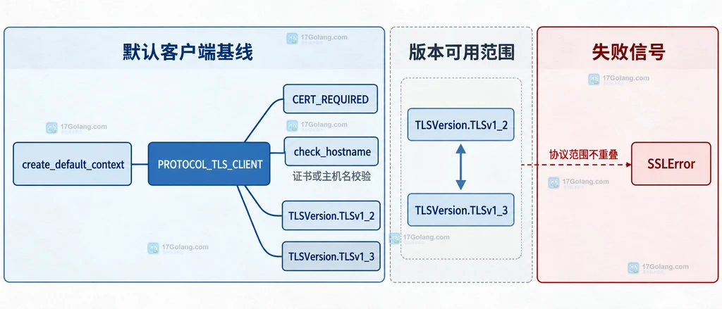 默认客户端上下文、证书主机名校验、协议范围和 SSLError 边界的静态关系图
