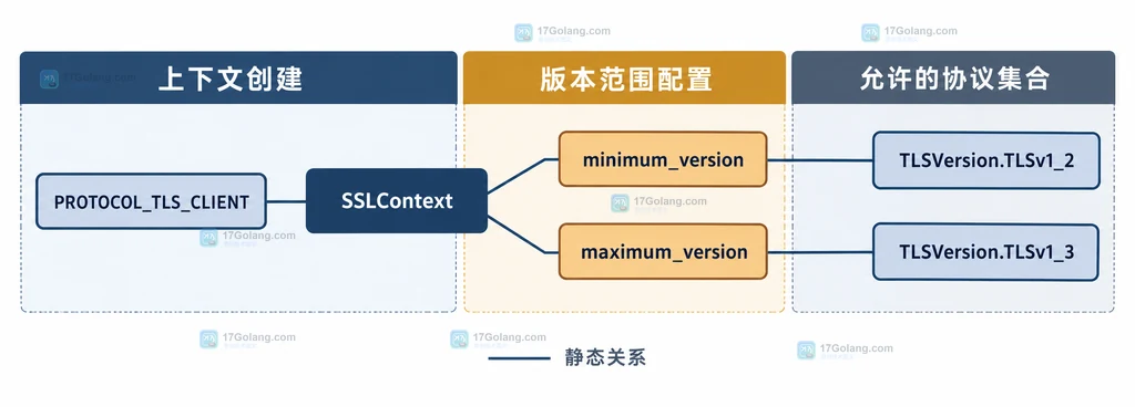 SSLContext、最低版本、最高版本与 TLS 1.2 和 TLS 1.3 允许范围的静态关系图