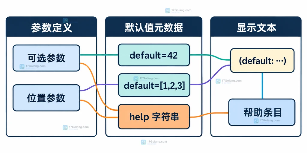 ArgumentParser、formatter_class 与参数帮助输出的静态关系说明图