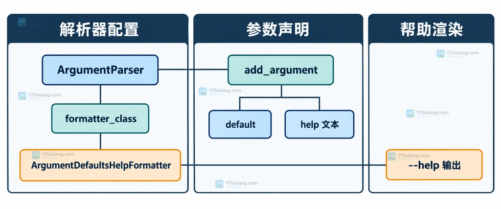 参数定义、默认值元数据与帮助条目之间的静态关系说明图