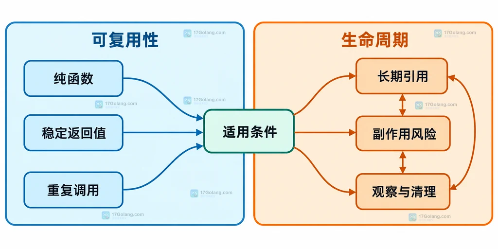 functools.cache 的纯函数、稳定结果、重复调用与生命周期风险边界说明图