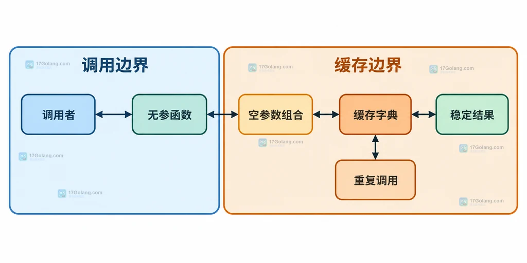 调用者、无参函数、空参数组合、缓存字典和稳定结果之间的静态关系说明图