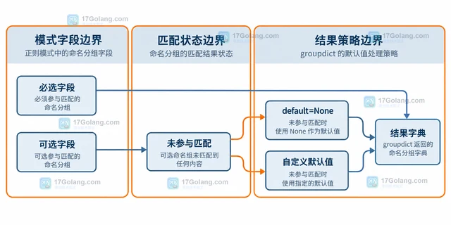 Python re.Match.groupdict 怎样读取命名分组