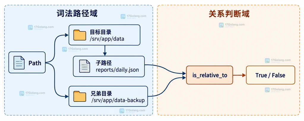 Path.is_relative_to 区分目标目录、子路径和同前缀兄弟目录的词法结构说明图