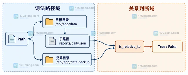 Python pathlib.Path.is_relative_to 怎样判断路径是否位于指定目录