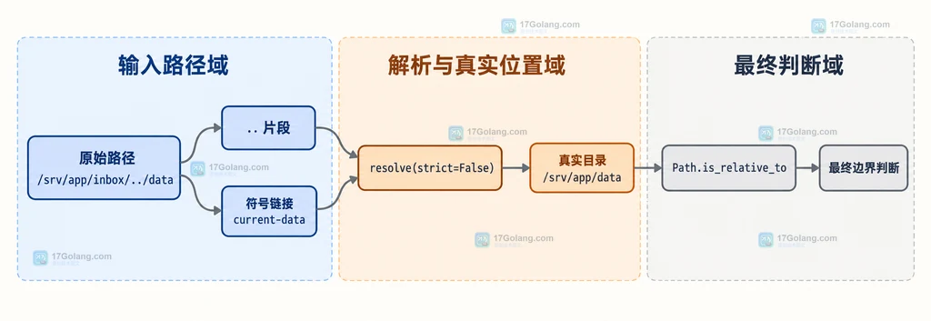 resolve 后再用 Path.is_relative_to 判断真实目录边界的结构说明图