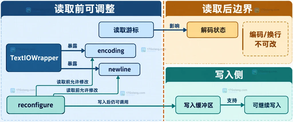 TextIOWrapper 在读取前可调整与读取后不可改编码的边界说明图