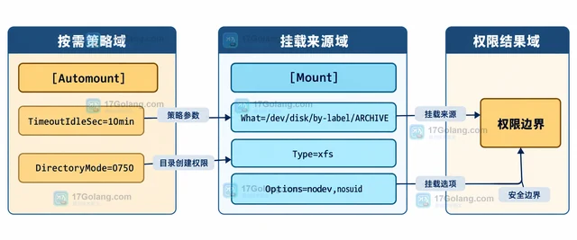 systemd.automount 怎样按需挂载文件系统