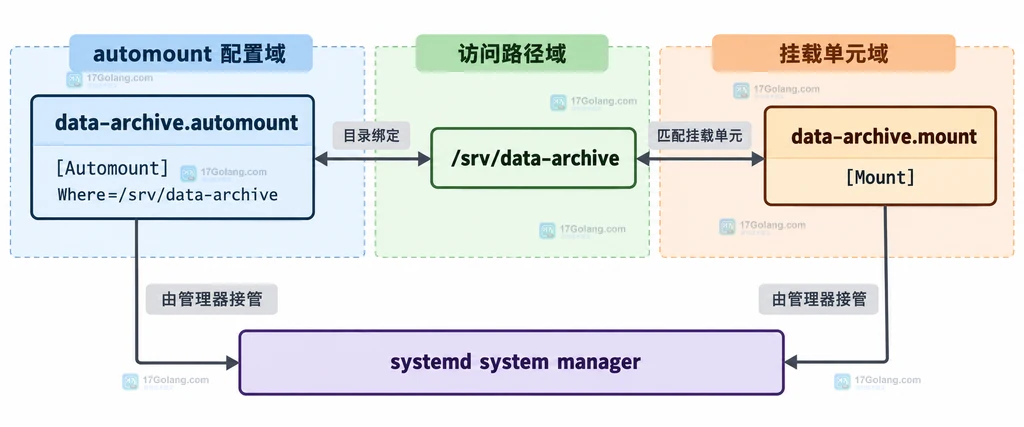 systemd automount 单元、挂载目录与 mount 单元的静态关系说明图