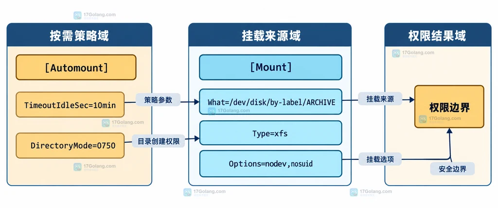 systemd automount 的空闲超时、目录权限与 mount 参数静态关系说明图
