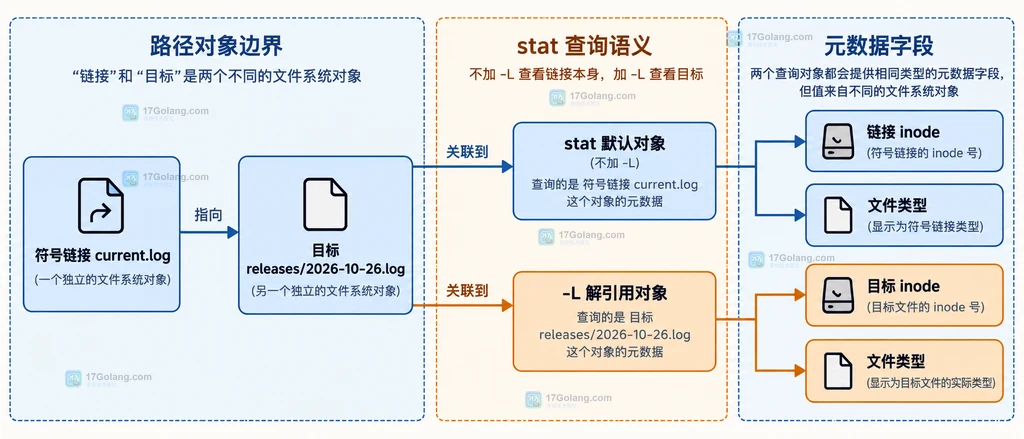 Linux stat 使用 -L 后从符号链接对象切换到目标元数据的关系说明图