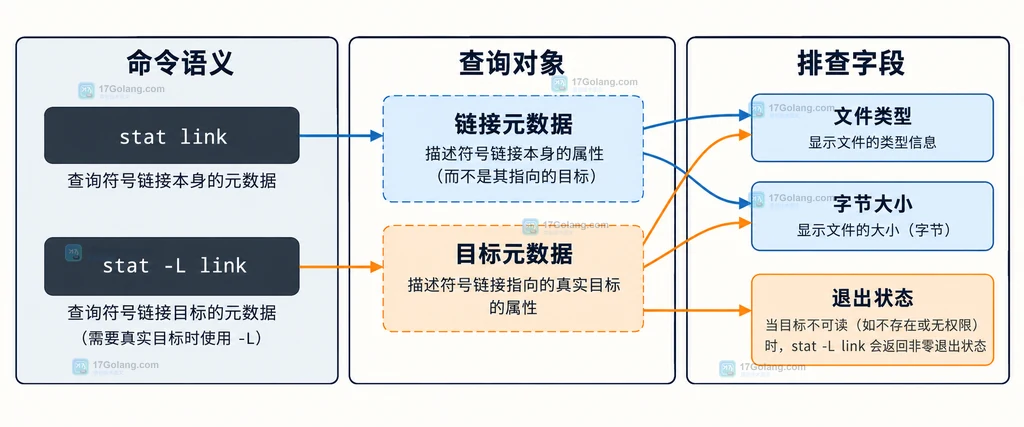 Linux stat 在符号链接自身与链接目标之间的对象边界结构说明图