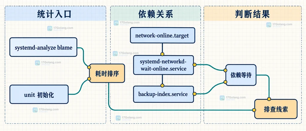 systemd-analyze critical-chain 中 @ 时间点与加号启动耗时的结构说明图