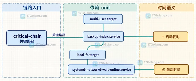 systemd-analyze blame 怎样定位启动慢服务