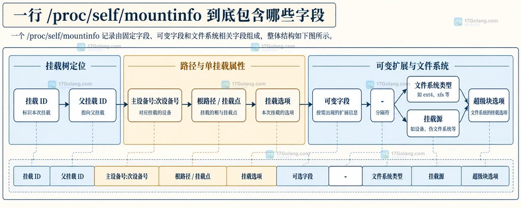 Linux mountinfo 单行记录字段布局说明图,展示挂载 ID、父挂载 ID、路径字段、可选字段和连字符后的文件系统信息