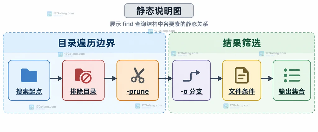 find 搜索起点、排除目录、prune、或分支、文件条件与输出集合的静态关系说明图