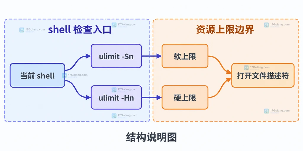 当前 shell 通过 ulimit -Sn 和 ulimit -Hn 对应软上限、硬上限与打开文件描述符的结构说明图