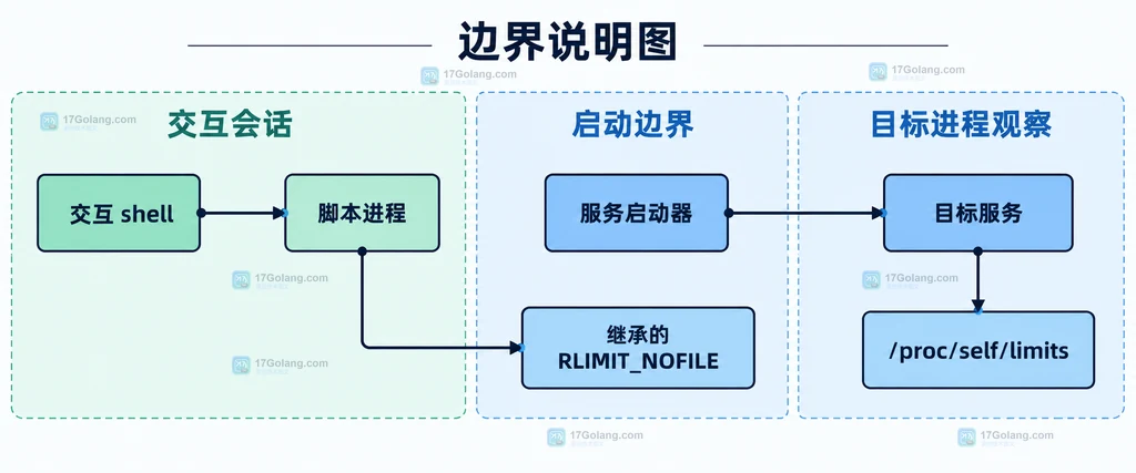 交互 shell、脚本进程、服务启动器、RLIMIT_NOFILE 与目标服务的进程边界说明图