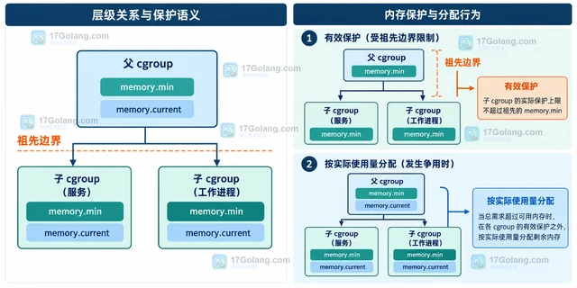 Linux cgroups v2 怎样让 memory.min 保护递归生效