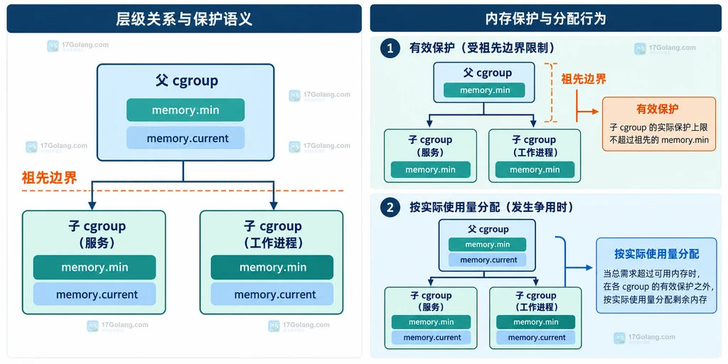 Linux cgroups v2 父子层级中 memory.min 与 memory.current 的静态关系说明图