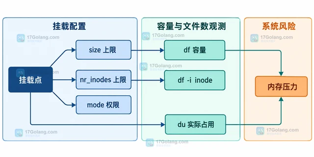 Linux tmpfs 怎样判断内存文件系统是否合适