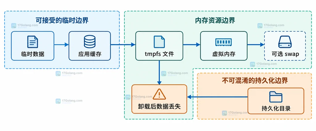 临时数据、tmpfs 虚拟内存、可选 swap 与卸载丢失风险的关系说明图