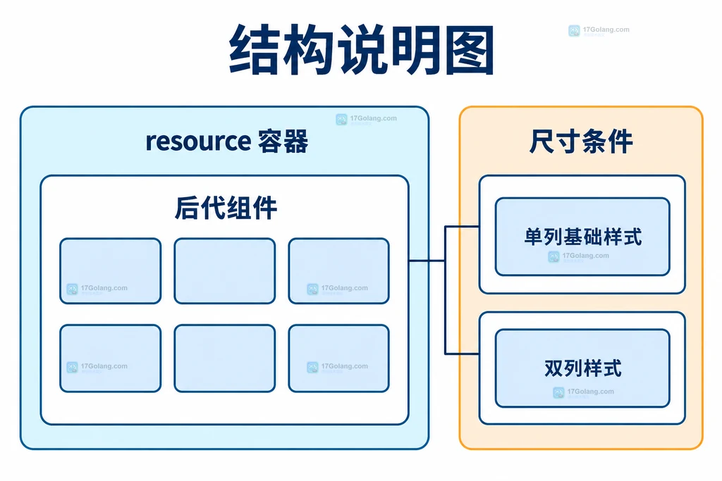 命名容器与尺寸条件及组件样式的静态关系说明图