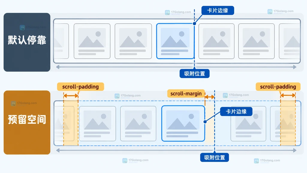 scroll-padding 与 scroll-margin 调整横向卡片最终吸附位置的静态对比说明图