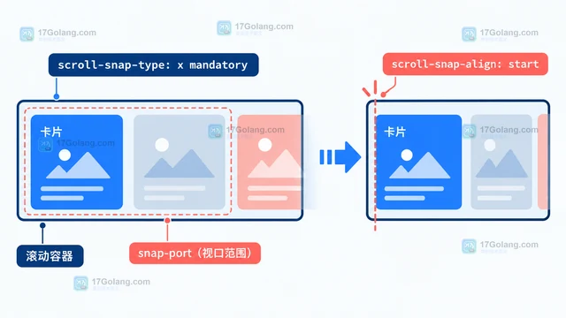 CSS scroll-snap 怎样让横向列表停在卡片边缘