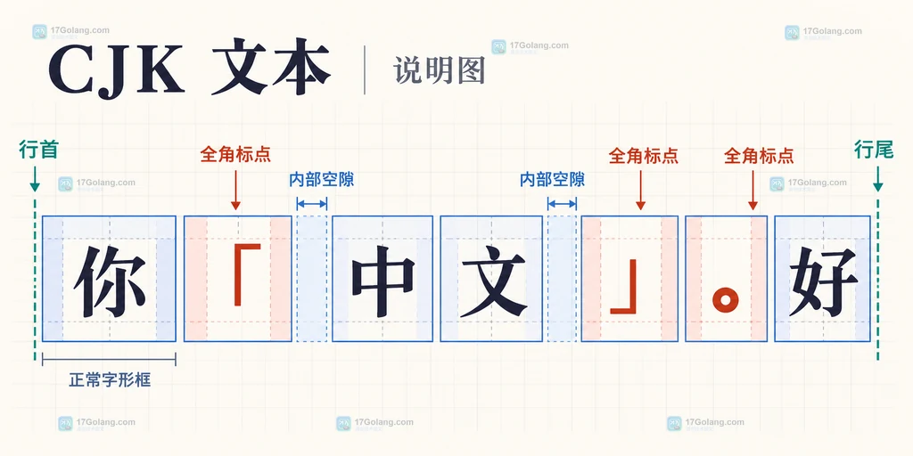 text-spacing-trim 四个值与字体能力、渐进增强边界的关系说明图