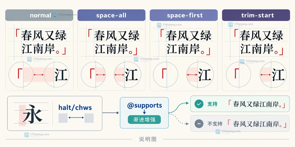 CJK 标点内部空隙、相邻字符和行首行尾边界的结构说明图