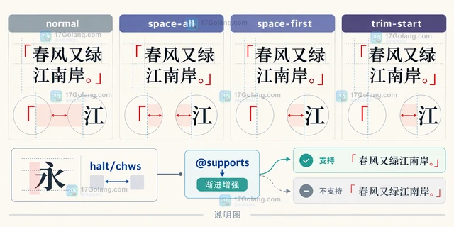 CSS text-spacing-trim 怎样处理 CJK 标点两侧空隙
