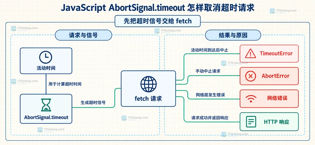 fetch 请求、AbortSignal.timeout、活动时间和不同错误原因的静态关系说明图