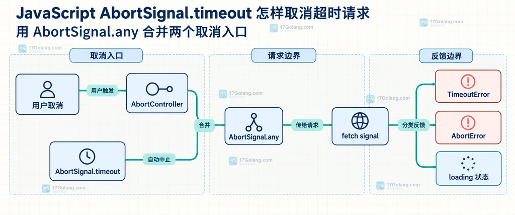用户取消、自动超时、AbortSignal.any 和界面状态的静态关系说明图