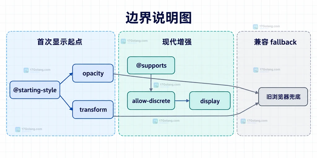 CSS starting-style 与旧浏览器降级关系说明图