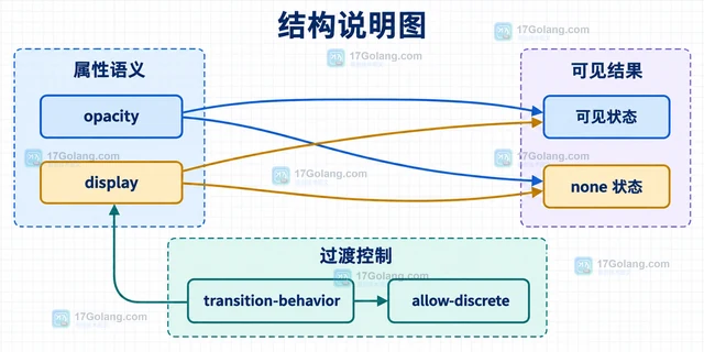 CSS transition-behavior 怎样让 display 切换也参与过渡