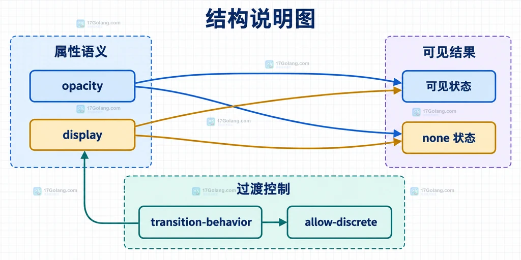 CSS display 与 opacity 的离散和连续属性关系说明图