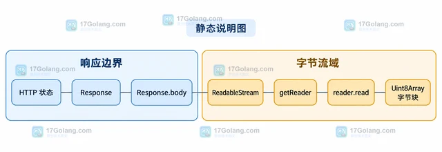 Fetch Response.body 怎样逐块读取文本流