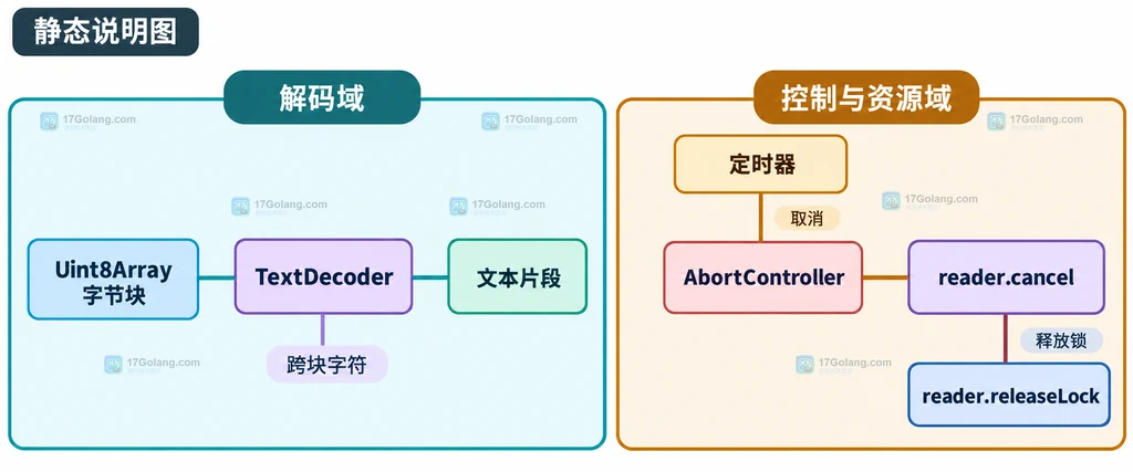 TextDecoder、AbortController、取消和释放锁之间的静态关系说明图