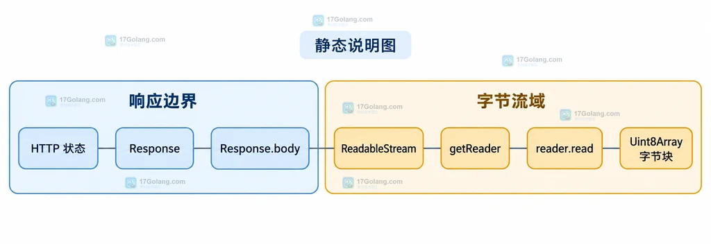 Response 状态、body、reader 和字节块之间的静态边界说明图